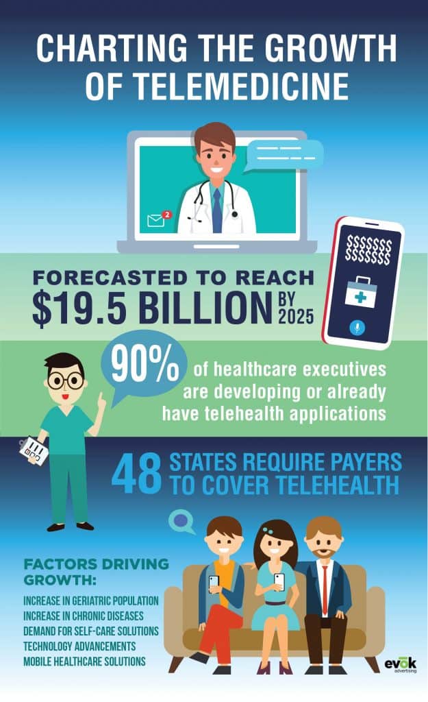 The Growth of Telemedicine