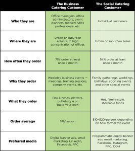 The Business vs Social Catering Customer