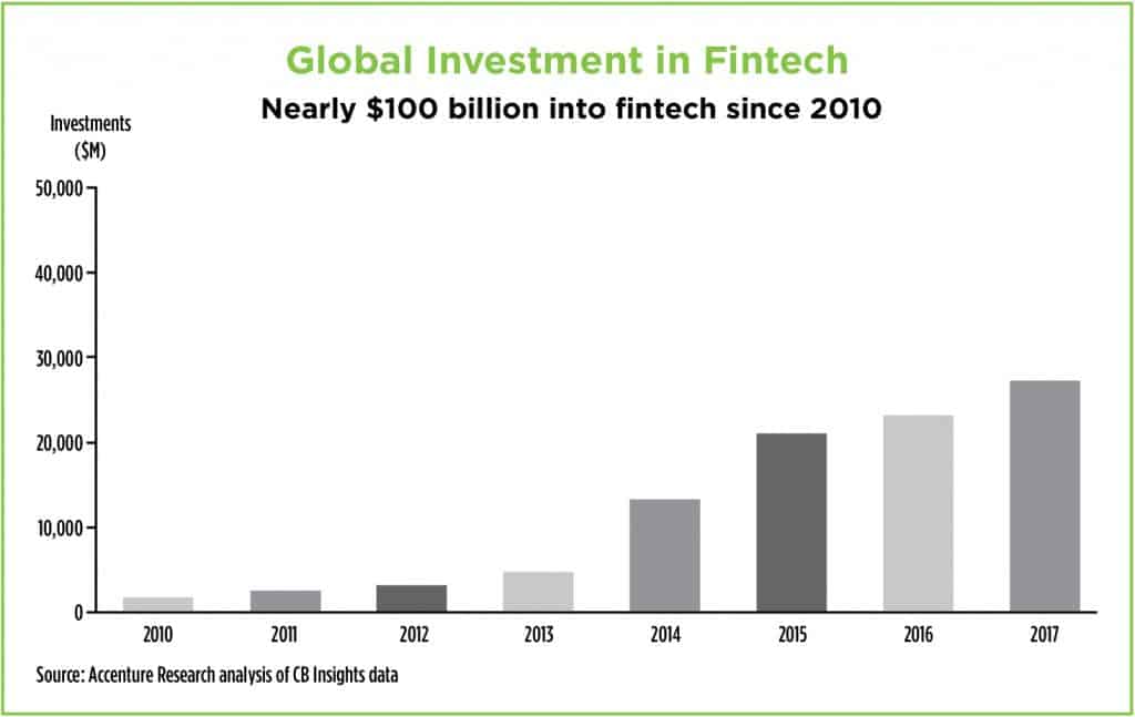 Global Investment in Fintech