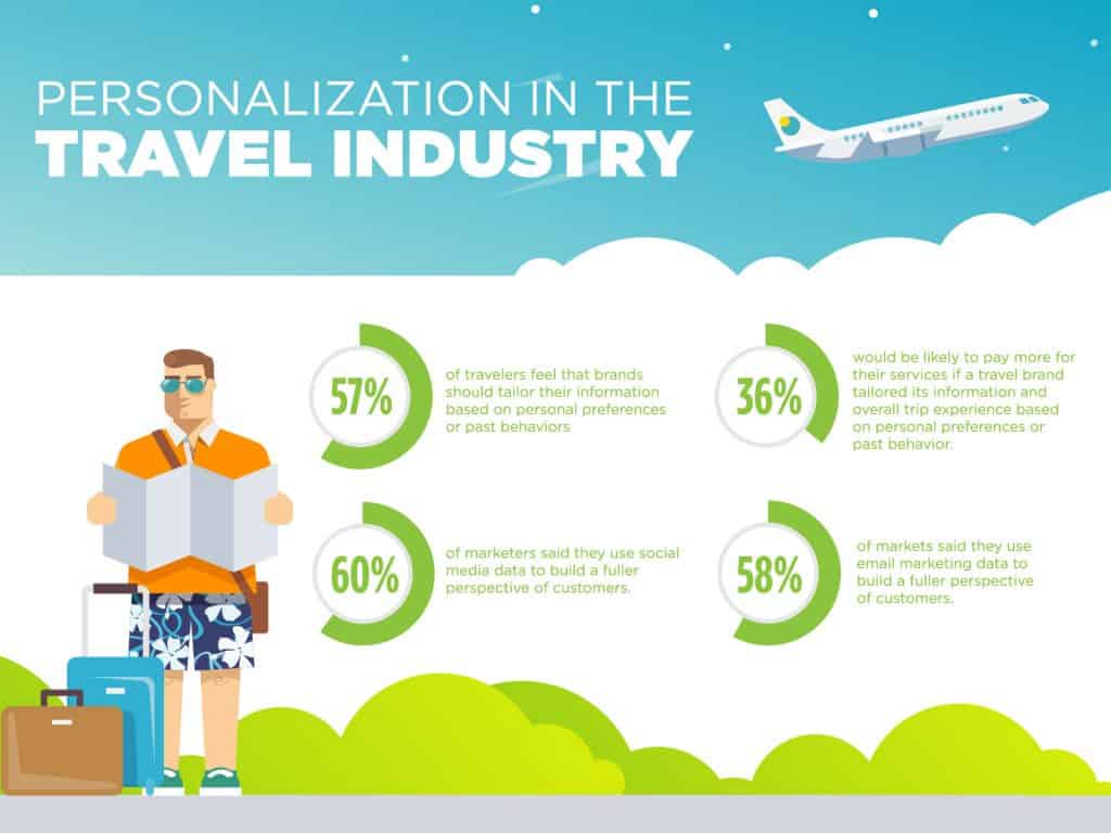 Personalization in the Travel Industry