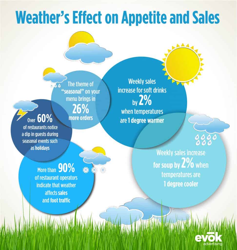 Weather's Affect on Appetite and Sales