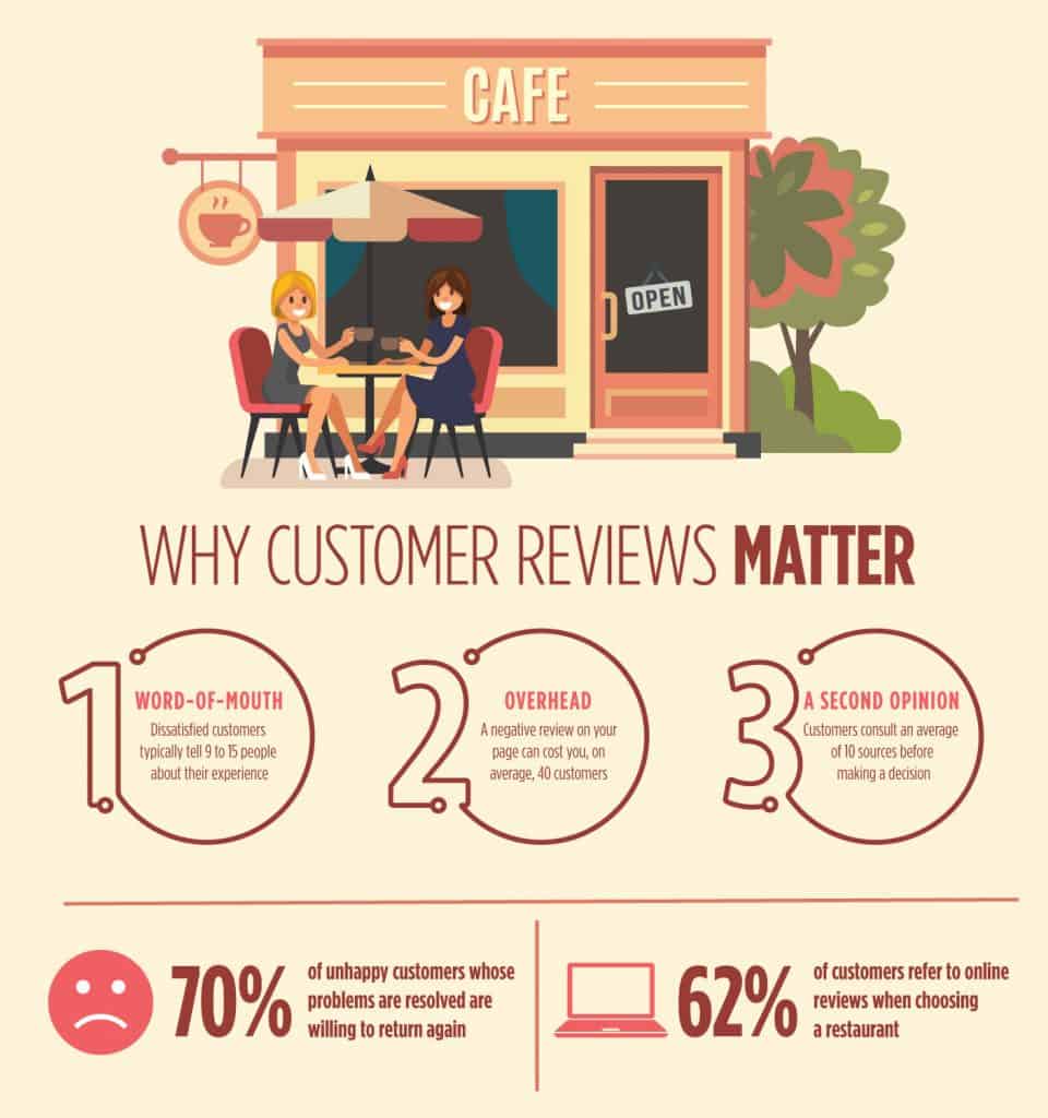 Customer Review Infographic