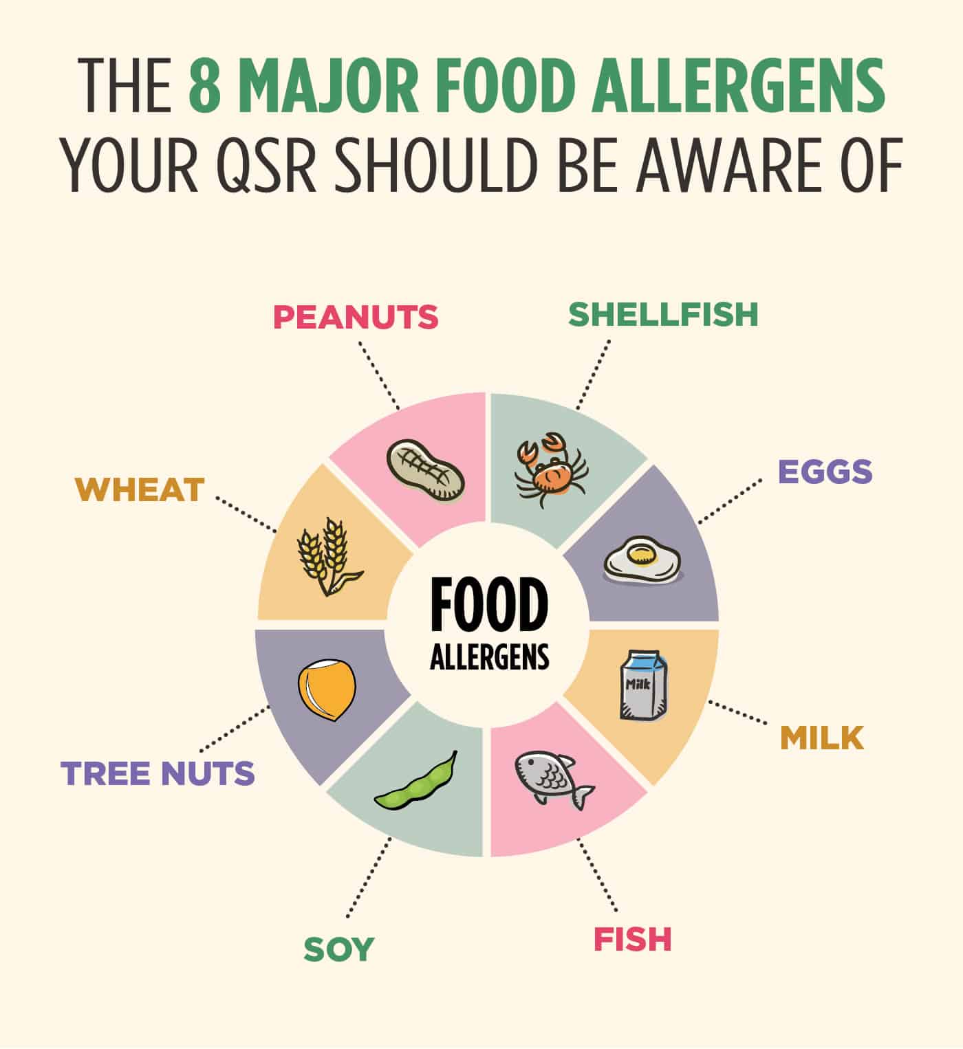 Food allergies QSR should be aware of