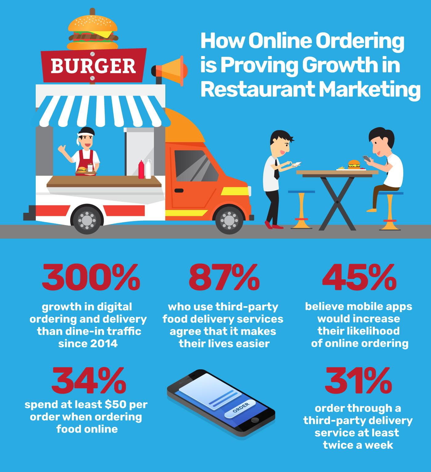 online orders restaurant marketing