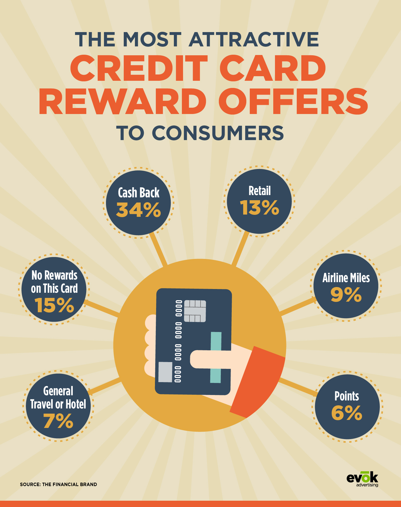 The Most Attractive Credit Card Reward Offers