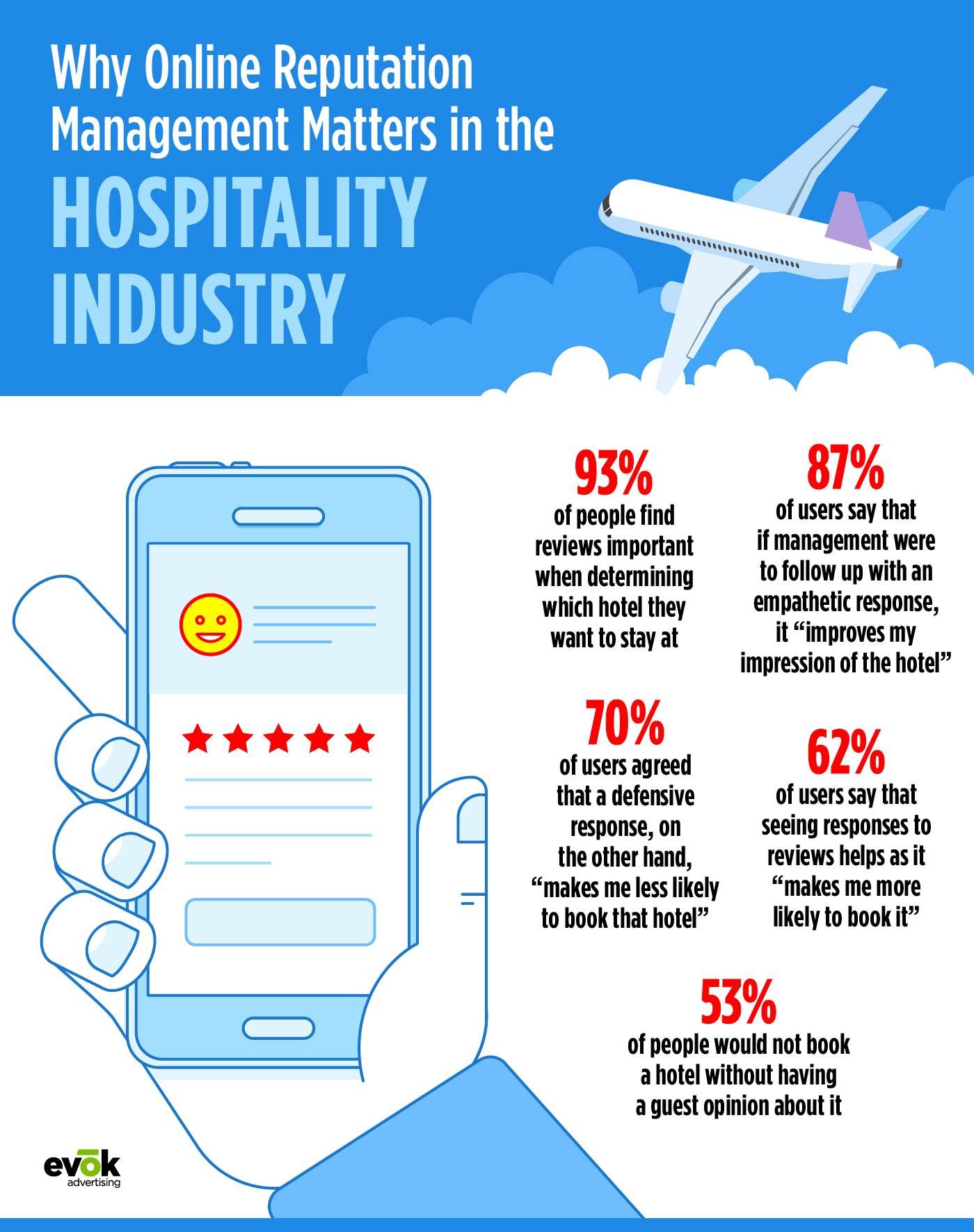Online Reputation Management Matters in the Hospitality Industry
