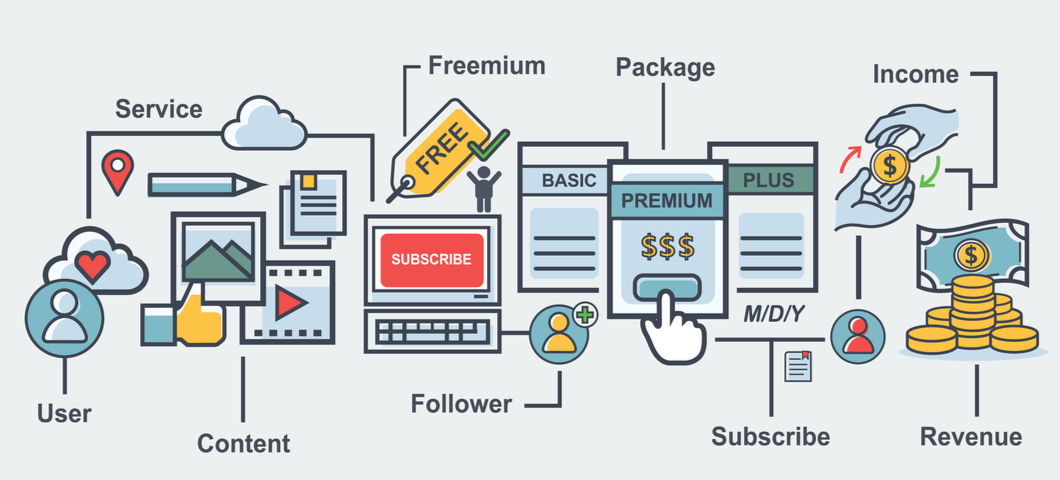 The e commerce subscription flowchart can change your CPG marketing program