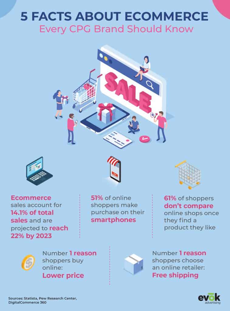 20-EMKT-0100-CPG-Infographic | Evok Advertising