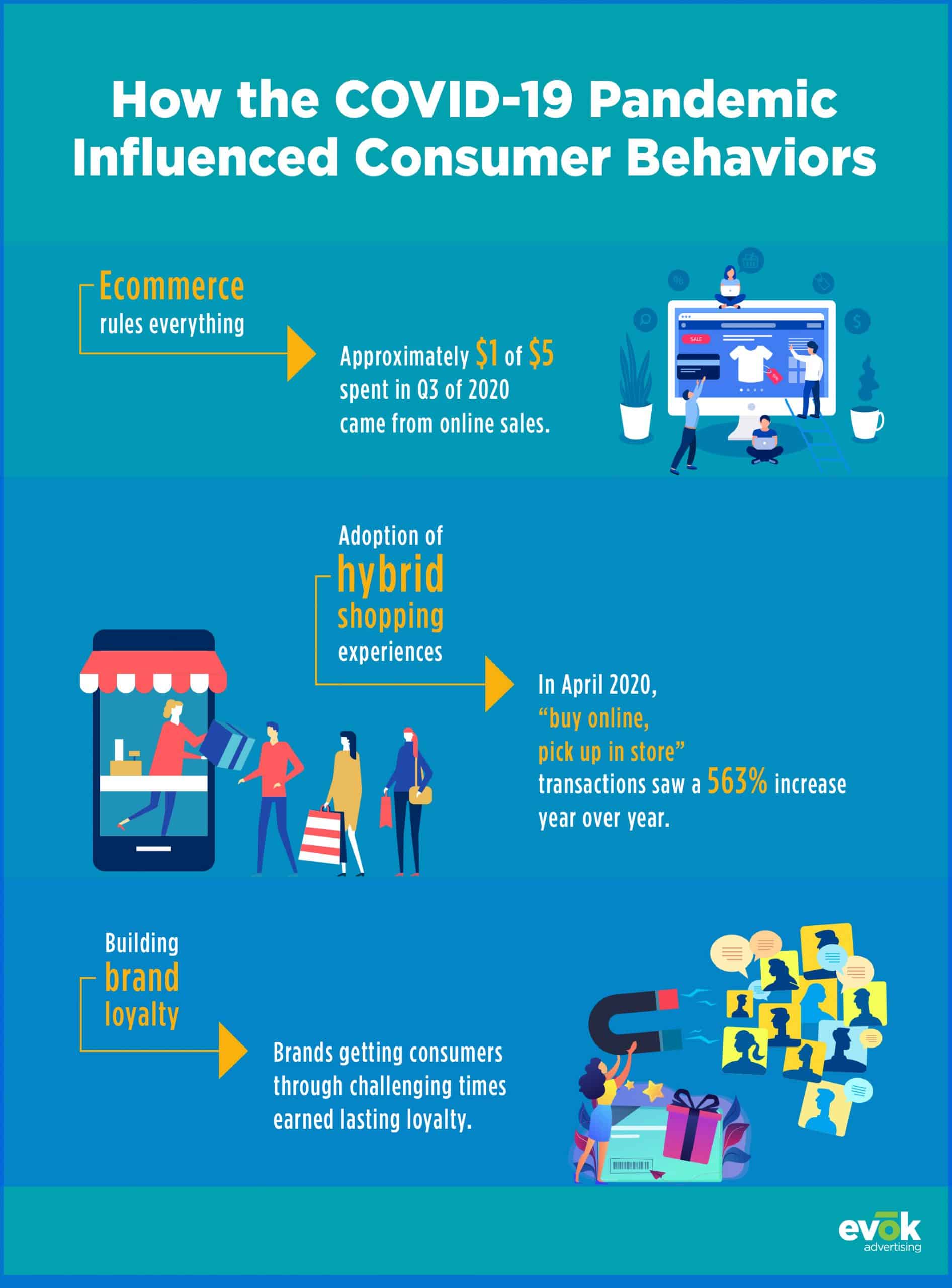 CPG Marketing Changes to Digital Marketing