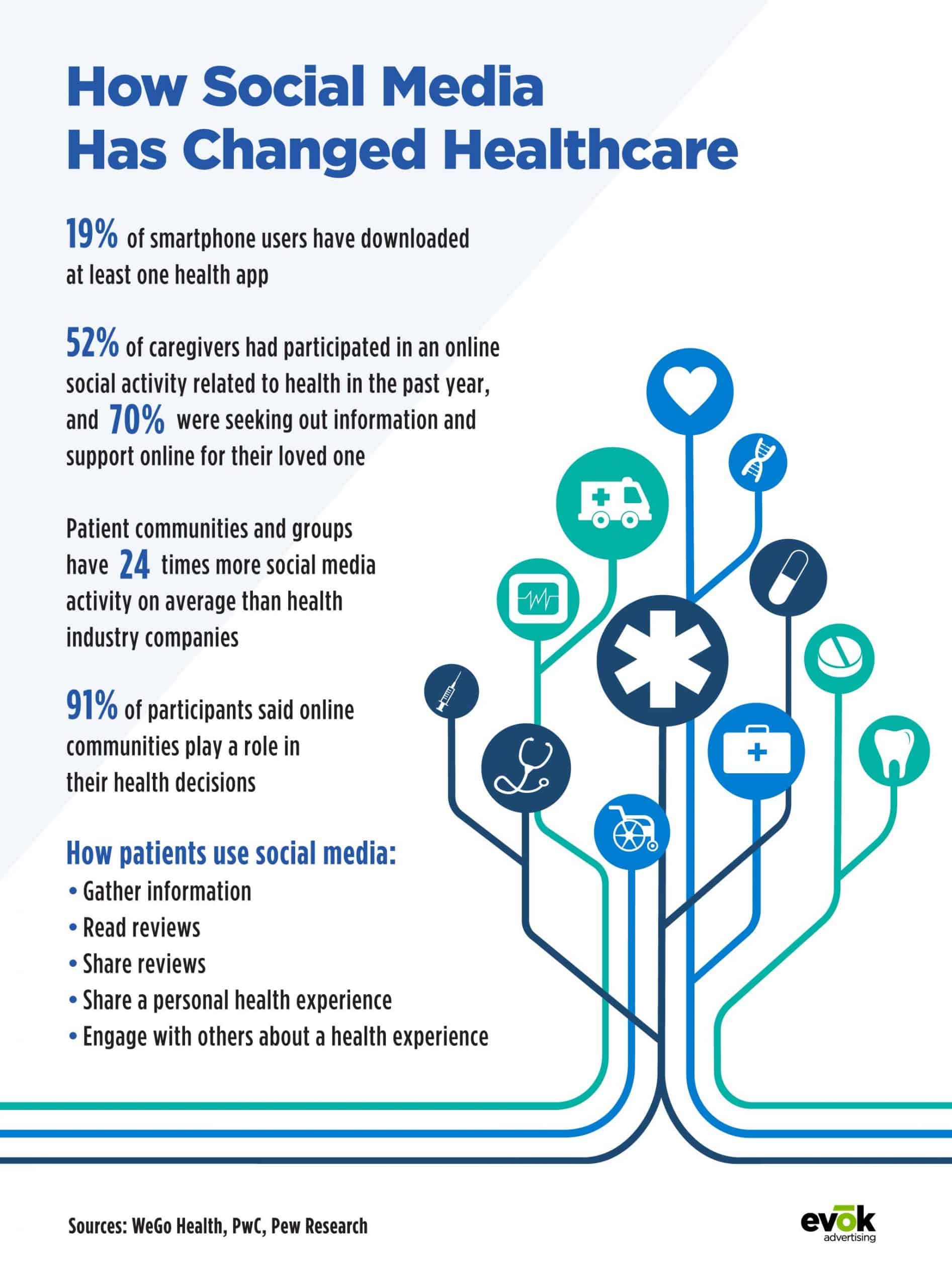 Boosting Your Healthcare Social Media Marketing In 2021