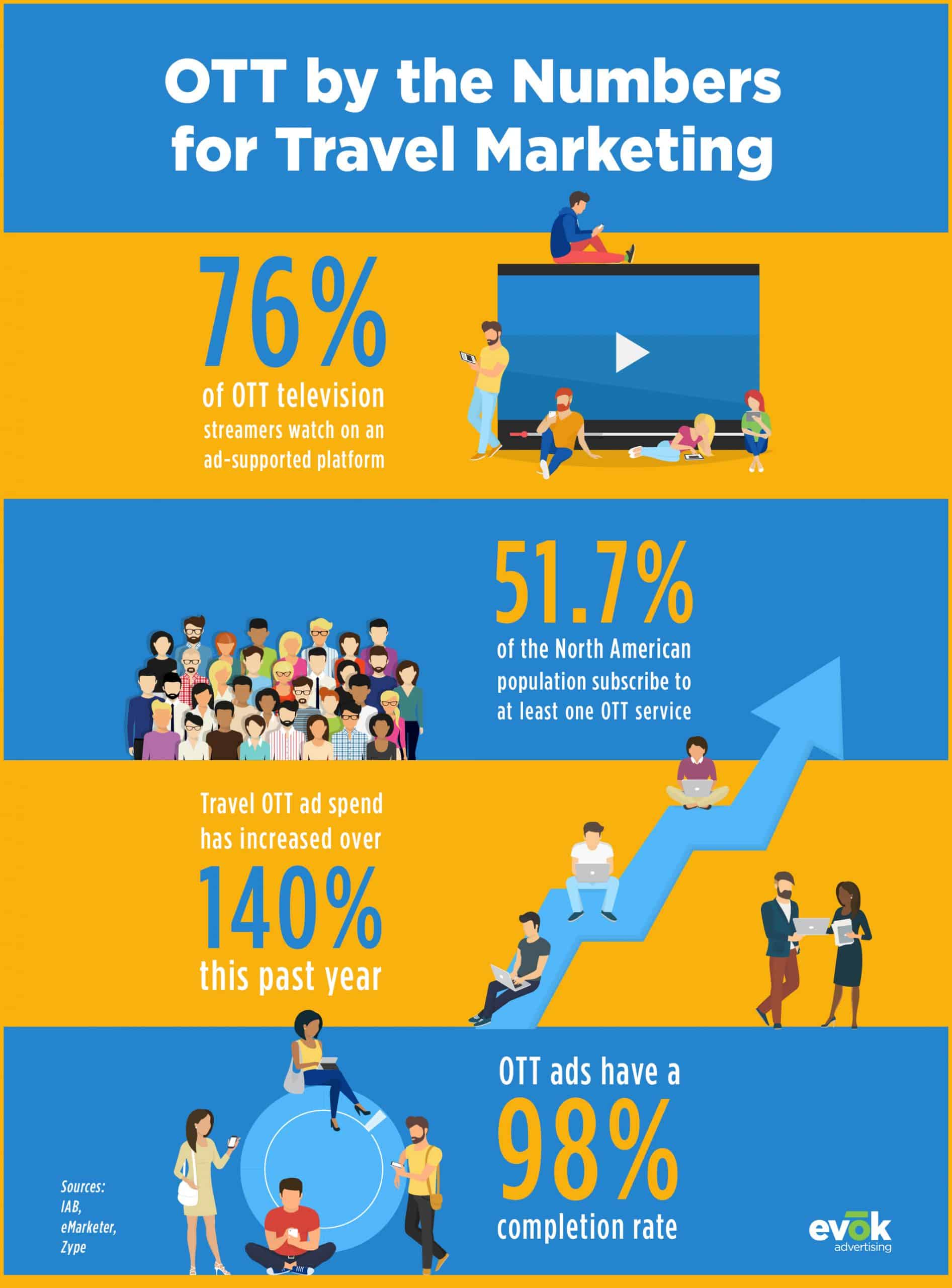 CTV Programmatic Ad Spending Forecast & Tips - SmartyAds