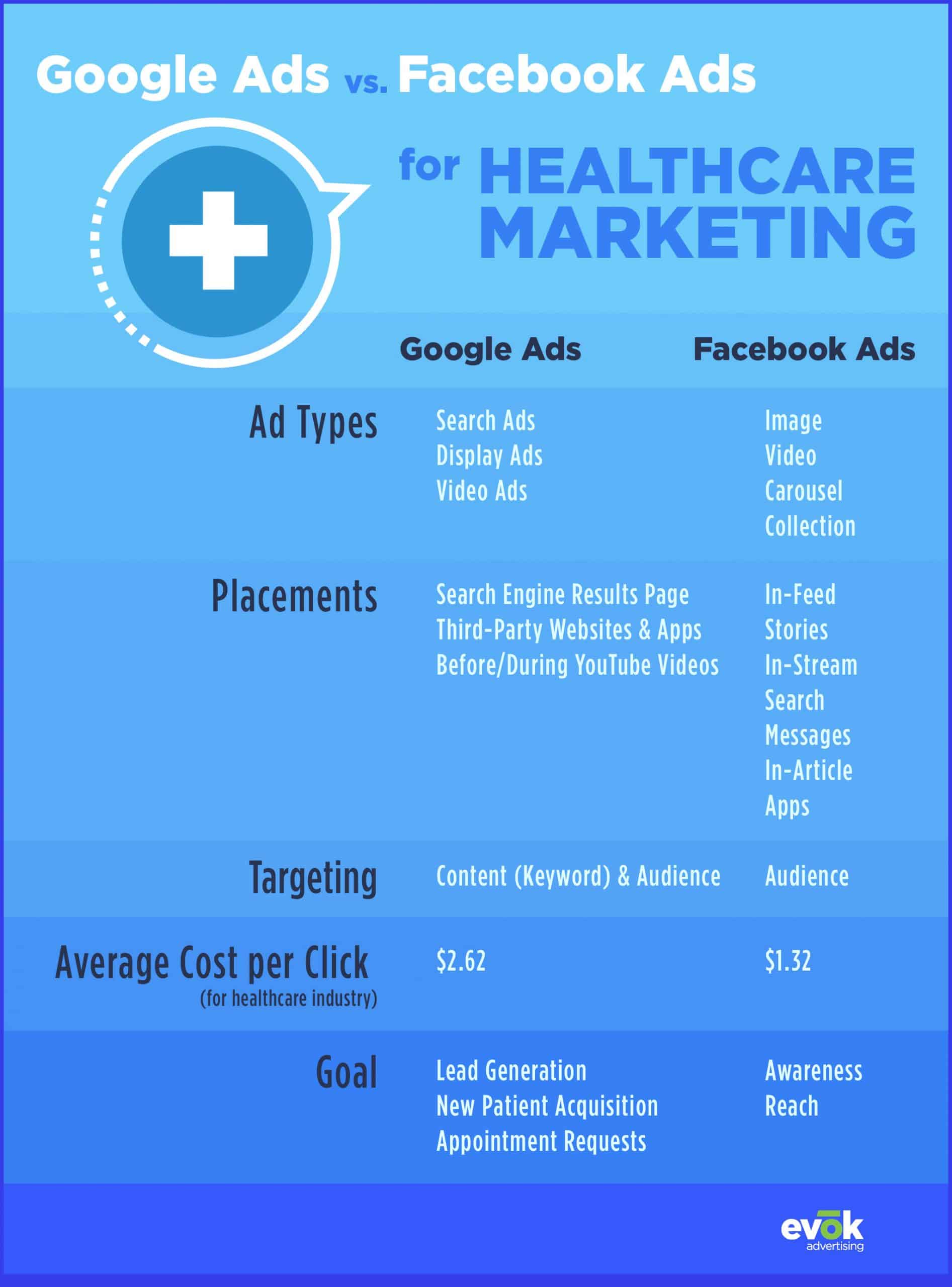 Where should marketers' next advertising dollar go: Facebook Ads vs.   Ads