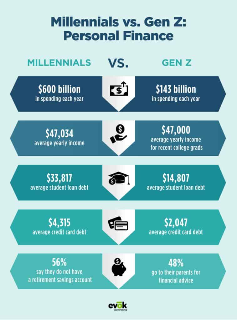 Global Financial Literacy Changes: How Gen Z And Millennials Are ...