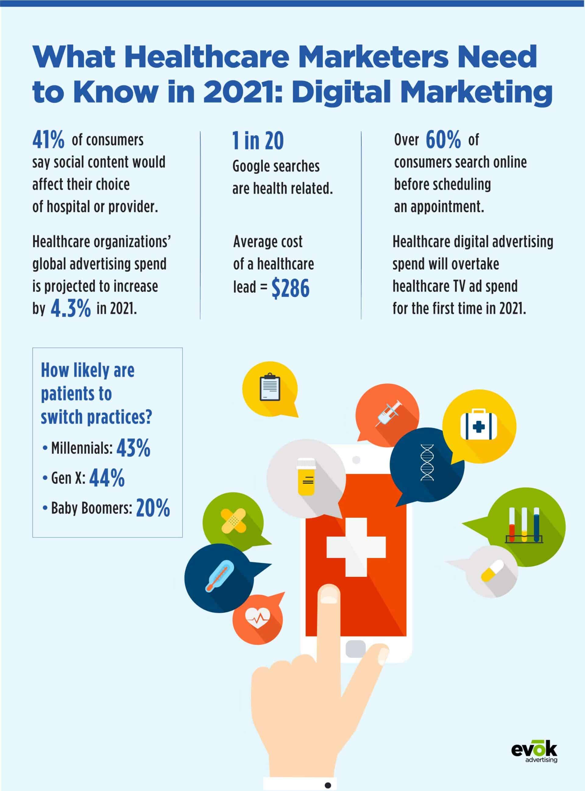 A Hospital Marketing Manager Can Segment The Market By Where to Focus Your Healthcare Digital Marketing Strategies in 2021