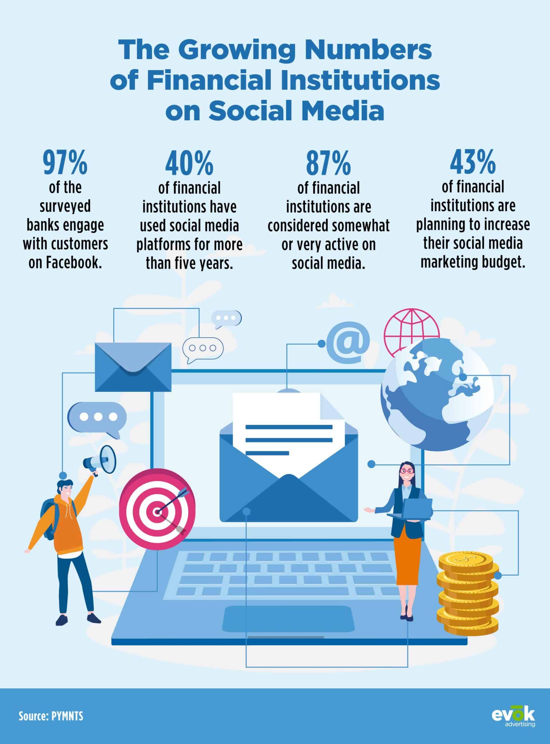 3 Effective Ways Credit Unions Can Grow Engagement On Social Media