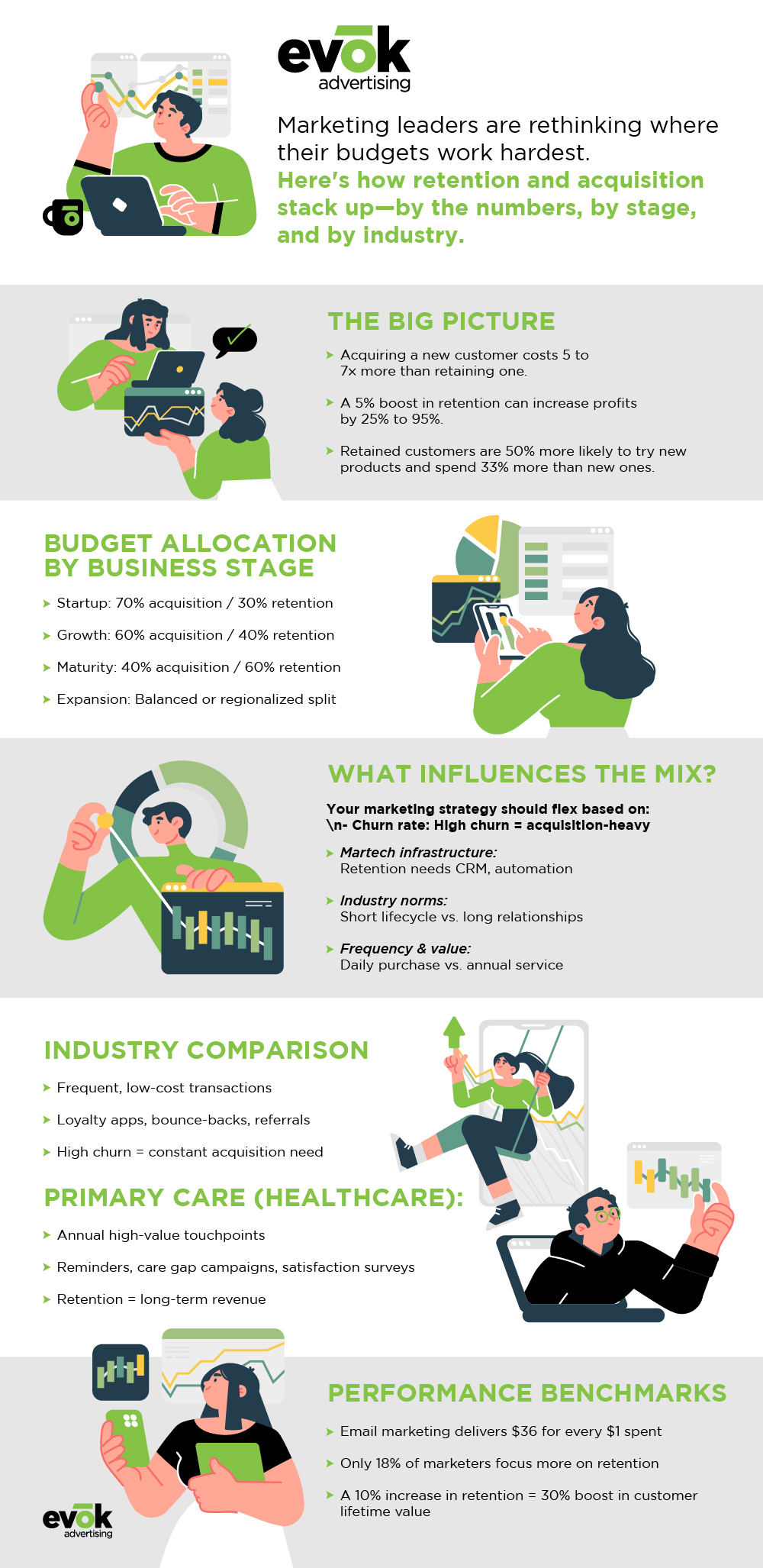 The MarketingBudget Guide for Customer Retention  Acquisition